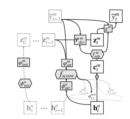 graphific's tweet image. Multi-Way Neural Machine Translation with Shared Attention on #GitXiv github.com/nyu-dl/dl4mt-m… tnx @peter_rud :)
