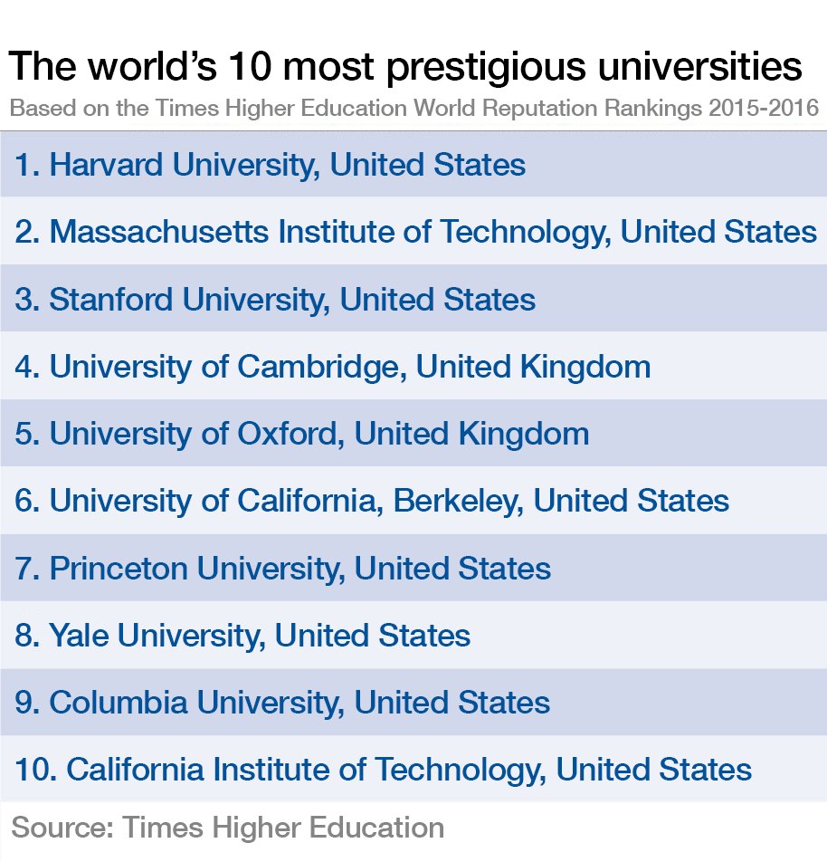 wef's tweet image. The most prestigious universities in the world? The latest rankings are out wef.ch/1YyAtKW #education