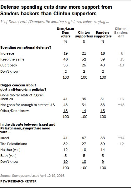 pewresearch's tweet photo. Dem divide on foreign policy: Clinton, Sanders supporters differ sharply on U.S. global role https://t.co/wxHTj2AzBh https://t.co/xe11UZlkbJ