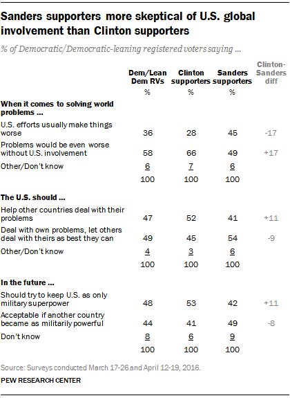 pewresearch's tweet photo. Dem divide on foreign policy: Clinton, Sanders supporters differ sharply on U.S. global role https://t.co/wxHTj2AzBh https://t.co/xe11UZlkbJ