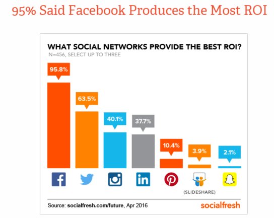 markfidelman's tweet photo. Facebook tops ROI list for marketers, Snapchat is last. <Big miss not including YouTube however #marketing #smm https://t.co/eqggMAzTXj