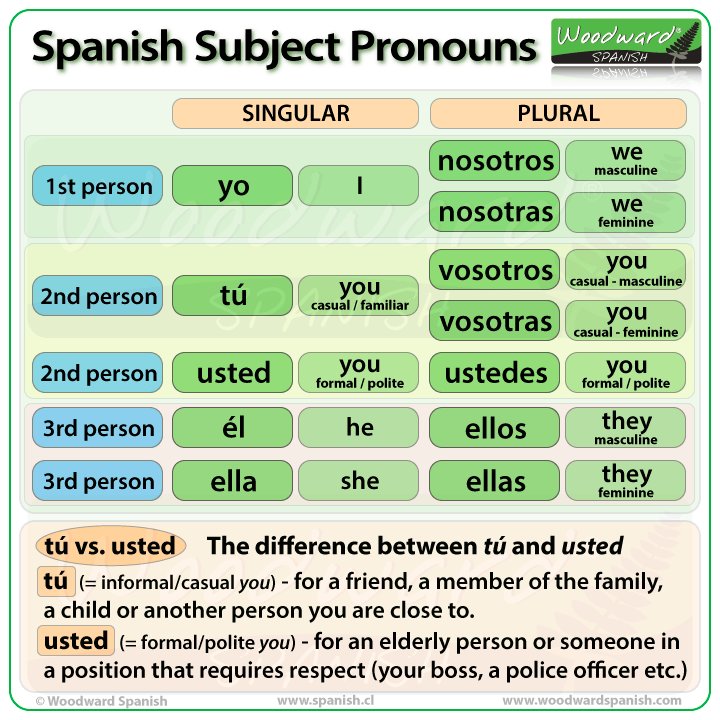 Spanish Subject Pronouns Chart