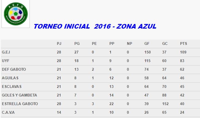 Tabla de posiciones de la liga AZUL. Felicitaciones a los toritos por semejante resultados.<a href="/facuimboden13/">Facu Imboden</a>