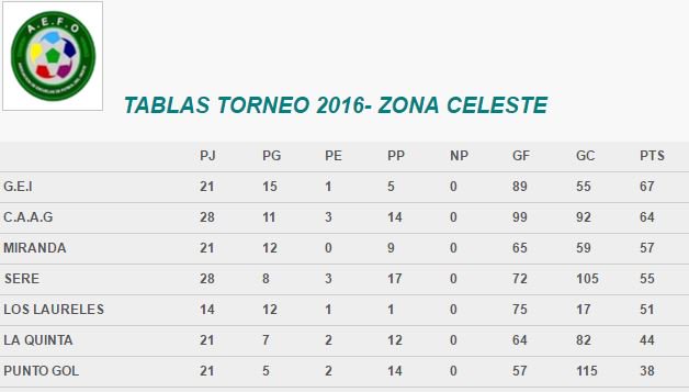 Tabla de posiciones de la liga CELESTE. Felicitaciones a los toritos por semejante resultados.<a href="/facuimboden13/">Facu Imboden</a>