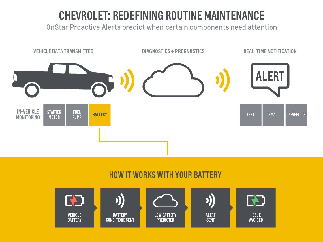 New <a href="/OnStar/">OnStar</a> Proactive Alerts for select <a href="/Chevrolet/">Chevrolet</a> models predict potential maintenance needs before they occur.