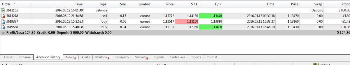 trustmyfx's tweet photo. +2.5% #SafeGains in 3 Trades in @amanacapital Meta4 #FULLHONESTY With #Depth records..CLOSED+OPEN TRADES VIEW! https://t.co/rwAisOjfbP