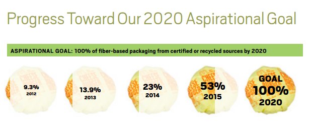 .<a href="/McDonalds/">McDonald's</a>' journey toward #sustainable fiber-based packaging: ow.ly/3f7F300iAWS