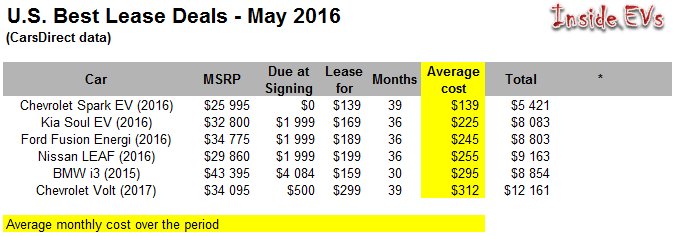 Electric_CarsUS's tweet photo. Best Plug-In Electric Car Deals May 2016 https://t.co/QUJke6O6g4 #EV #EVnews https://t.co/RnNqSe2AnI