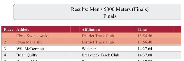 DistrictTC's tweet photo. Congrats to Chris and Ryan going 1,2 in the 5k with a new PR for Mahalsky of 13:56 #runDC #runDtC https://t.co/JcZbMXeGUl