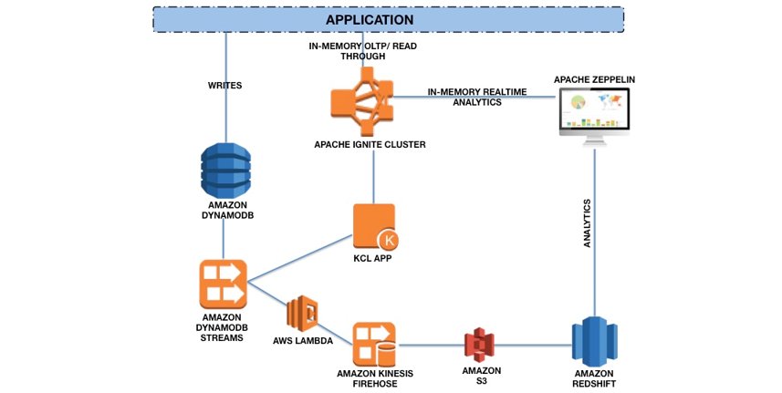 New on the #BigData Blog: "Real-time in-memory OLTP &amp;  Analytics with Apache Ignite on AWS" amzn.to/1TeLIKf