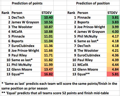 JamesWGrayson's tweet photo. by my count 11 people have entered predictions in each of the past three seasons. Here's the overall leaderboard https://t.co/u6pKxj0VDe