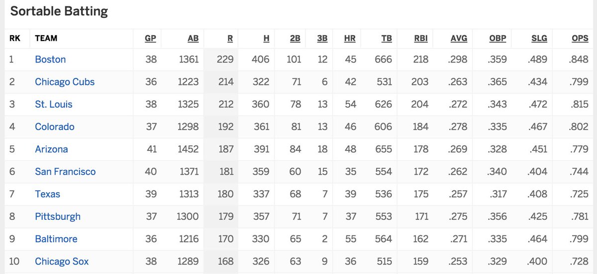 SPORTalkRedSox's tweet photo. #RedSox best offense in the MLB, I think so, check it out;
#OffenseOnFire https://t.co/w5rAwPu0fo