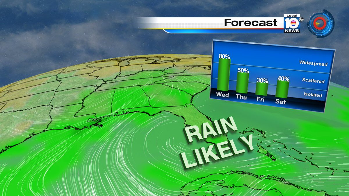 The prevailing weather pattern for South Florida is "unsettled for the rest of the week. https://t.co/PsJhViTGvP