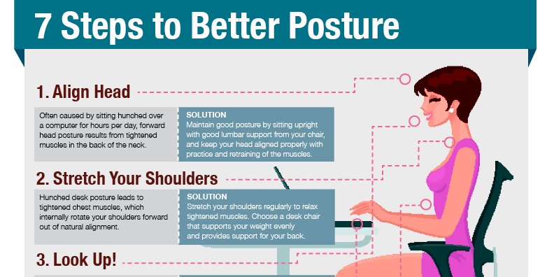 AHealthBlog's tweet photo. 7 Steps to Better Posture Infographic ➡ https://t.co/DyY3zriXet https://t.co/Ol7vzrwhBm