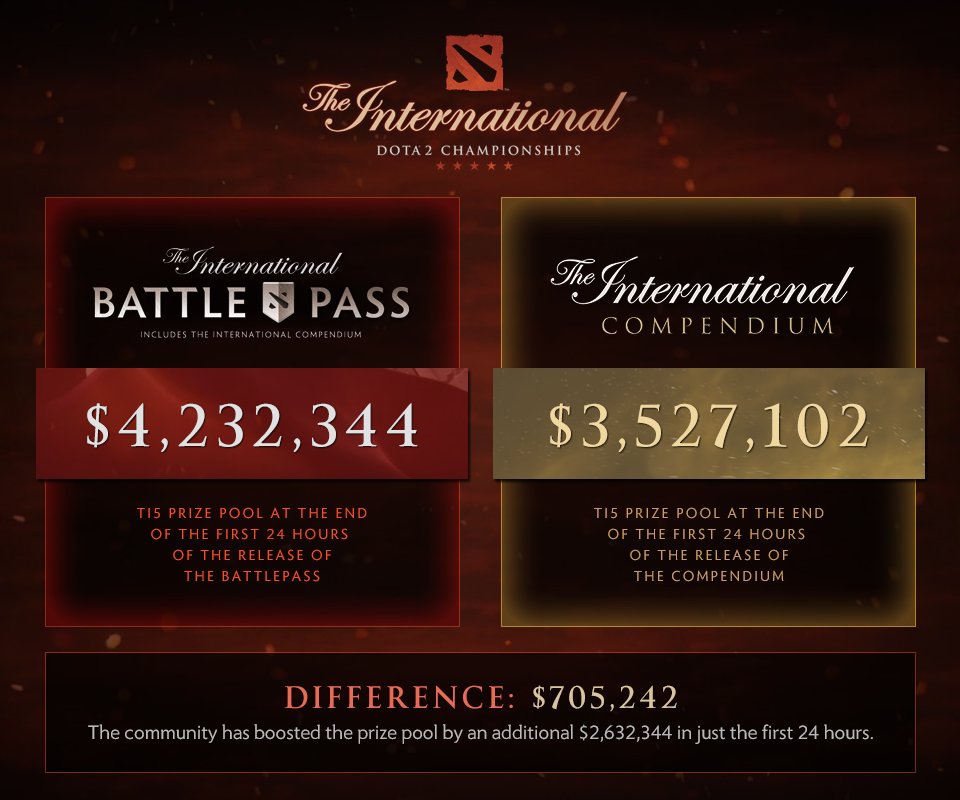Prize 5. Ти6. The International Prize Pool compare.