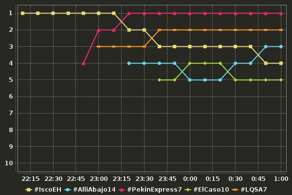 MediaHT_es's tweet photo. Evolución de los HT impulsados por medios:
#IscoEH
#AlliAbajo14
#PekinExpress7
#ElCaso10
#LQSA7 https://t.co/PovwpjRVlA