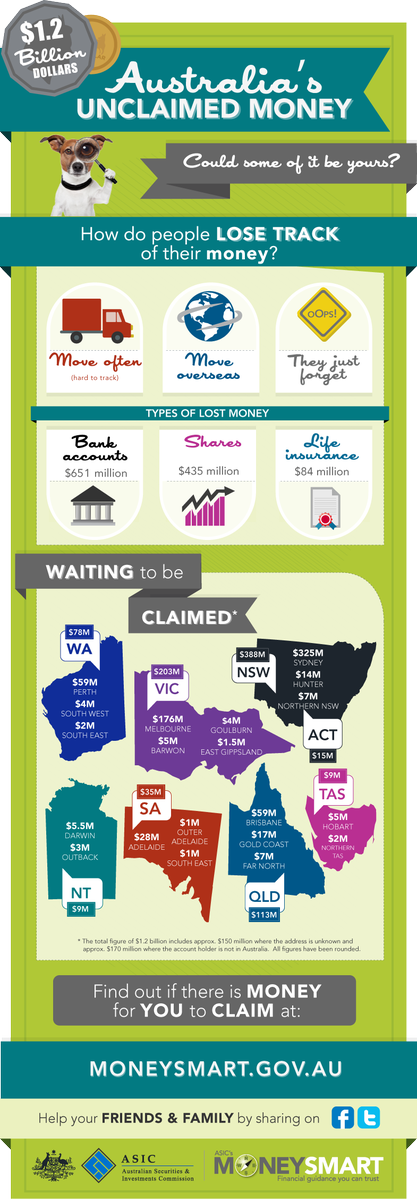 MoneySmartTeam's tweet photo. Australia has $1.2 billion of lost shares,bank accounts &amp; life insurance.Could some be yours?https://t.co/cGyYYXGTZZ https://t.co/FphzsKd6iQ
