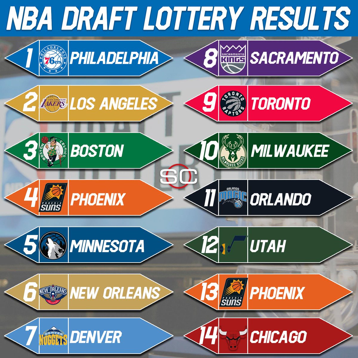 ESPNNBA's tweet photo. The results are in. (Via @SportsCenter) https://t.co/mZmrELRt3u