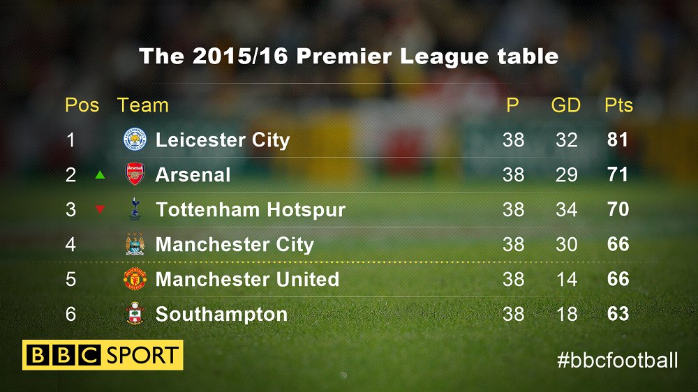 BBCMOTD's tweet photo. What a season!

Here's how things finished at the top of the Premier League table.

#bbcfootball https://t.co/f5OUJ5Pn2n