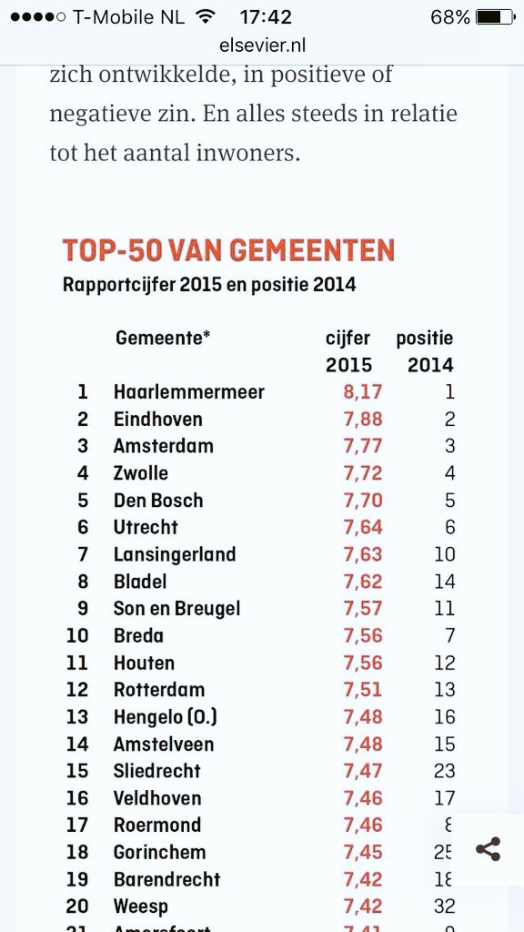 henkvvoornveld's tweet photo. Toplocaties 2015. Zwolle stabiel op 4. En dat nog zonder de effecten van Primark, Zara, Koningsdag en Hudson's Bay! https://t.co/AKP8WVYIVq