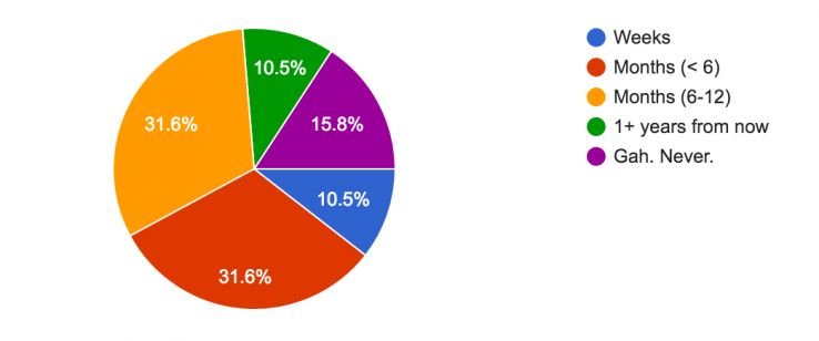 Moz's tweet photo. How Long Are Big-Company SEOs Waiting for Their Most Important Changes? https://t.co/1Sn0F0Q9qc by @willcritchlow https://t.co/0Kb9hwjopn
