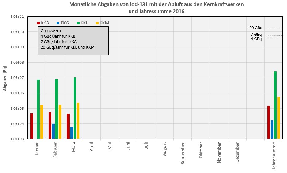 ENSI_CH's tweet photo. Die #Abluft- und #Abwasser-Werte für März 2016 sind online https://t.co/DiRZ9ofk1j #KKW https://t.co/6iDTMQM8xZ