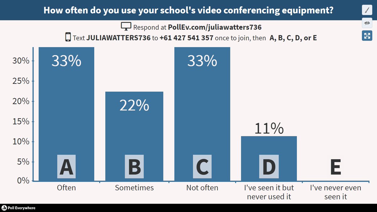 learnPSNSW's tweet photo. Results from the audience survey regarding use of VC - 33% often, 22% sometimes, 33% not often #rnrc16 https://t.co/AqBaJB0FGp