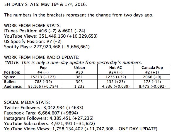 5HTogether's tweet photo. Since we were unable to do one yesterday, check out the two-day 5H Daily Stats for May 16th &amp; 17th! https://t.co/HfwwVUgXpL