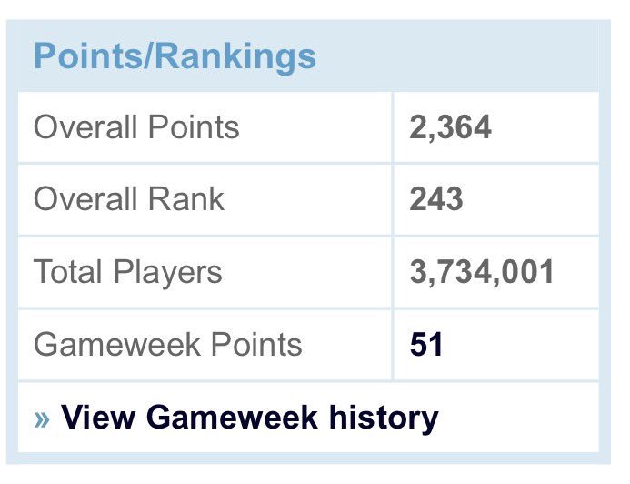 BenMoxham_'s tweet photo. Final Stats. #FPL https://t.co/aHBlpX5sj1