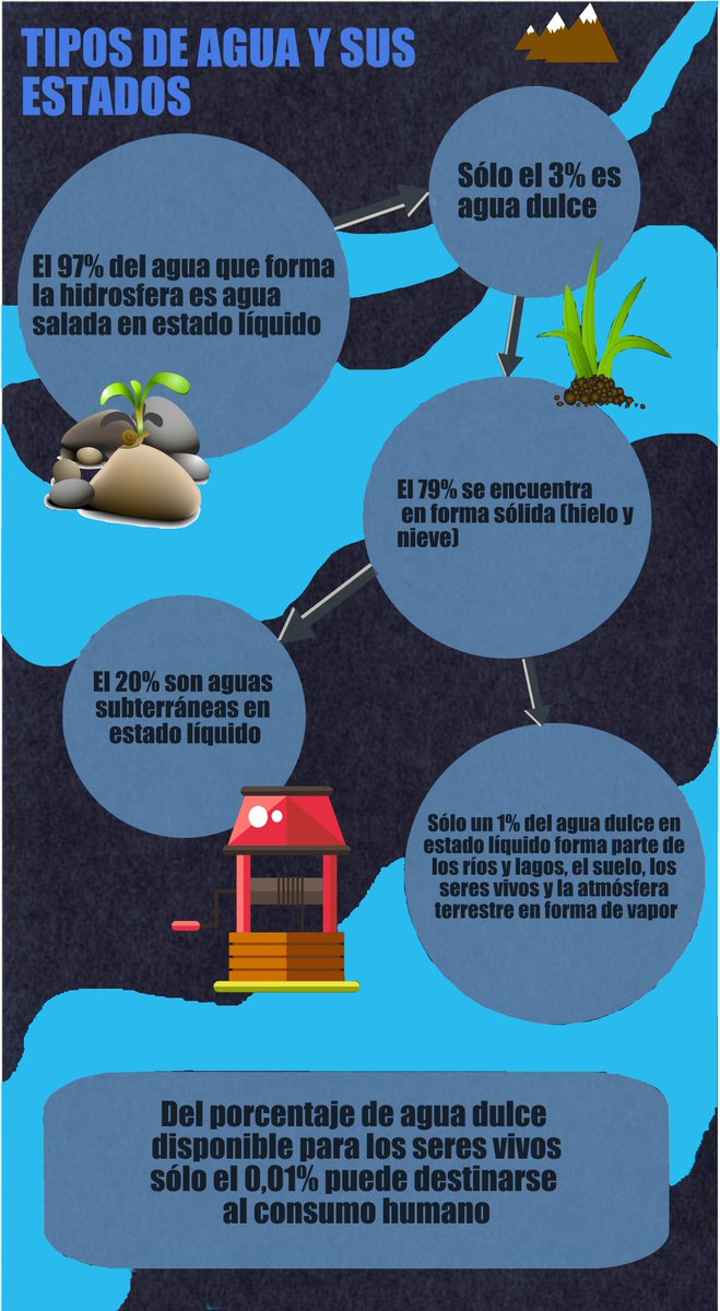 TermalAndalucia's tweet photo. #infografia con los porcentajes en  del agua en la naturaleza https://t.co/3A112T5NQ9 https://t.co/YrTIRgxdBY