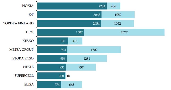 BKT:n kannalta Suomen tärkeimmät yritykset @ETLAinstitutum    ek.fi/ajankohtaista/…
