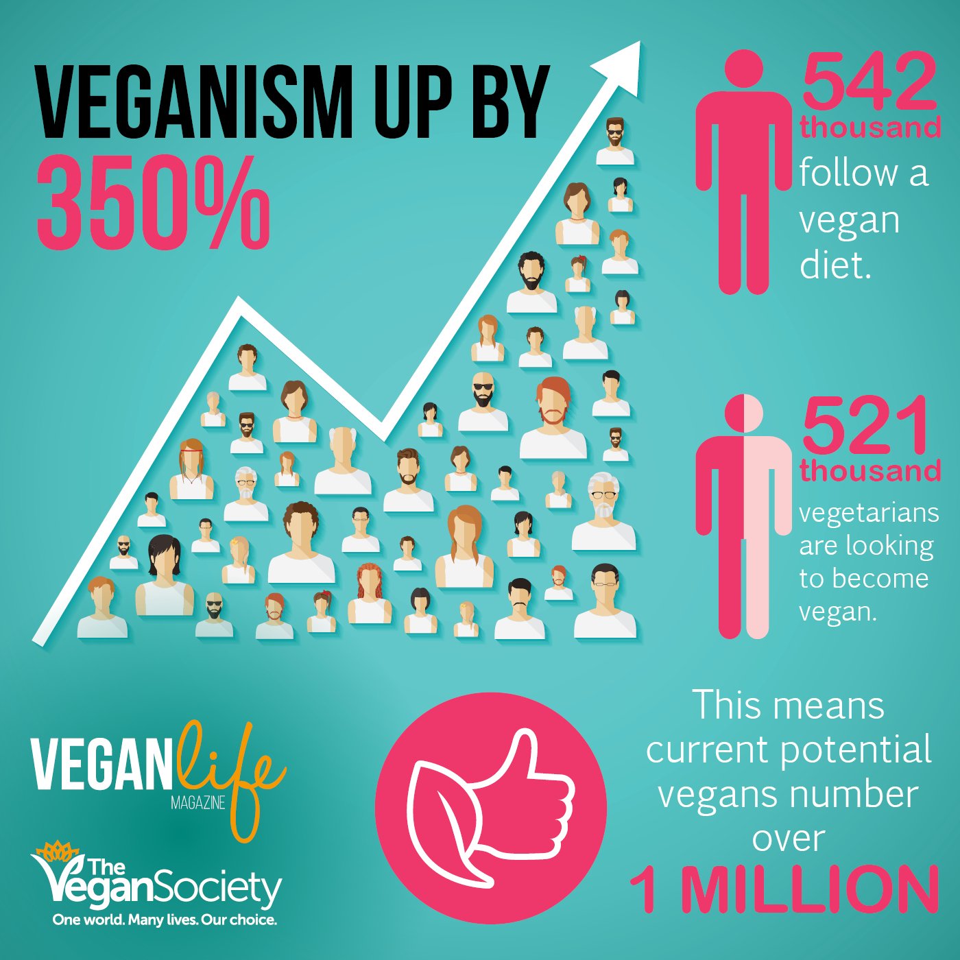 veganlife_mag on Twitter "How many vegans in Great Britain? 542,000