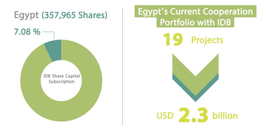 MOICEgypt's tweet image. #Egypt and the #IslamicDevelopmentBank (IDB).
bit.ly/1WCdWjf
#IDBG41AM #IDB2016
