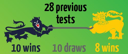 statfographics's tweet photo. Tomorrow's the first Test of the Summer! @englandcricket vs @OfficialSLC Who's excited?
https://t.co/0Z0gQJIAIG https://t.co/z7xh3t7QFR