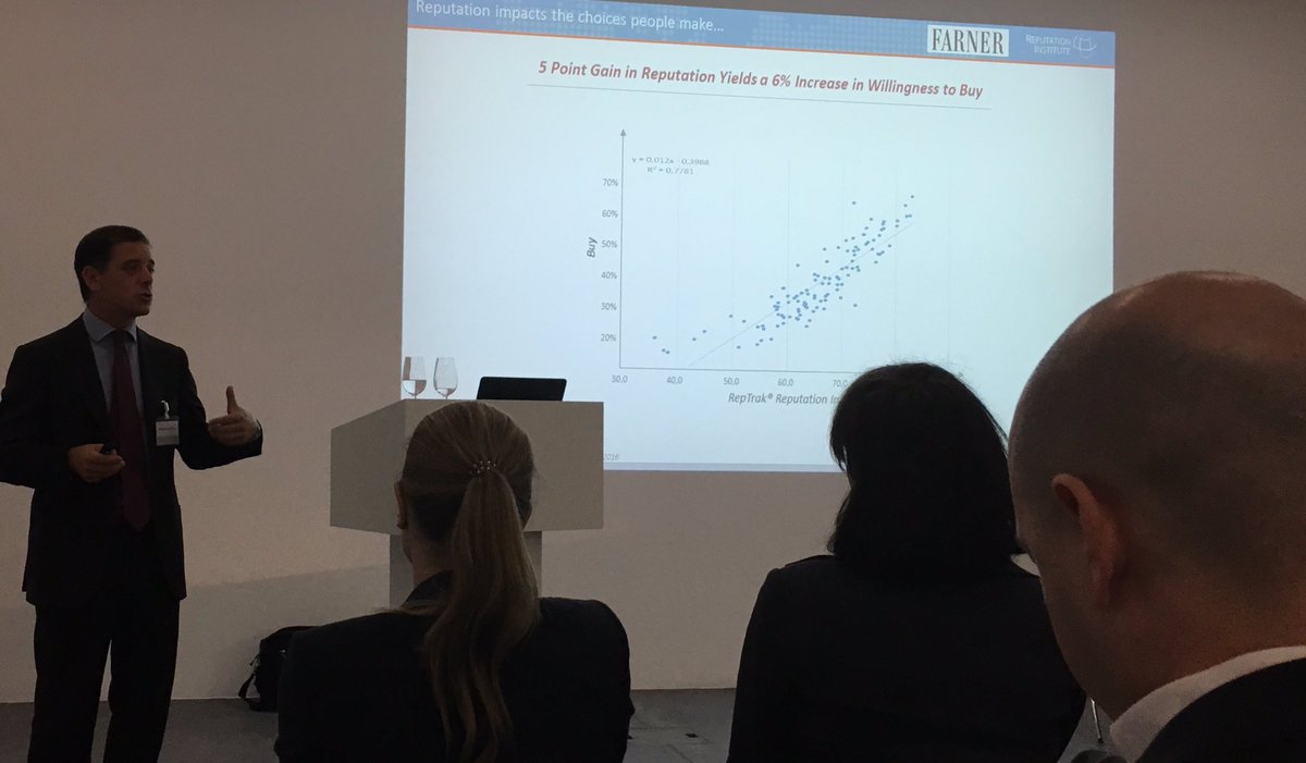 e_reck's tweet photo. Scientific prove of how company reputation impacts customer behavior #reputation #reputationmeasurement @Farner https://t.co/J2HqbuzCXk