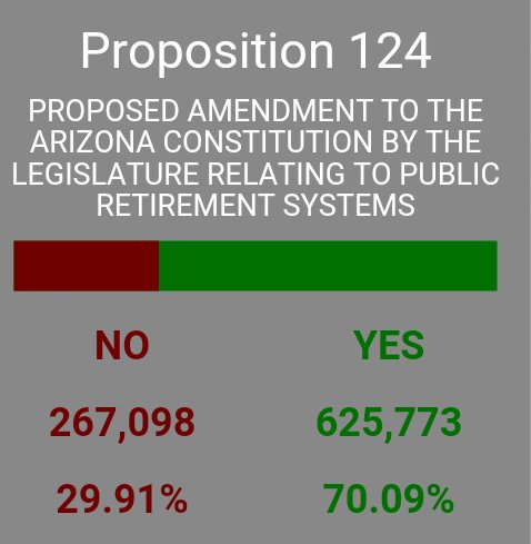 Survivor_JohnS's tweet photo. #Prop123 via @VoteReagan a coin flip. Very happy about #Prop124 1st Ballot Prop I ever voted Yes. #BlueLivesMatter https://t.co/Gl0X0JgdR0