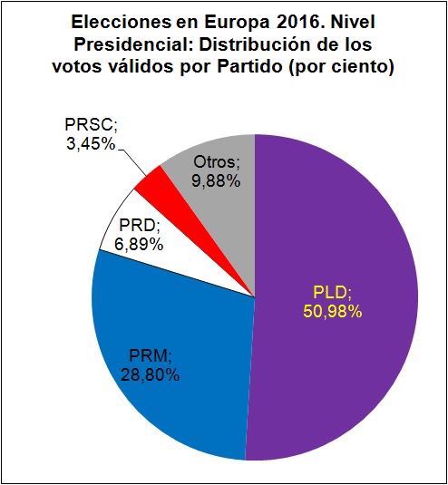 Elecciones en Europa 2016. Nivel Presidencial - pldeuropa.es/elecciones-en-…