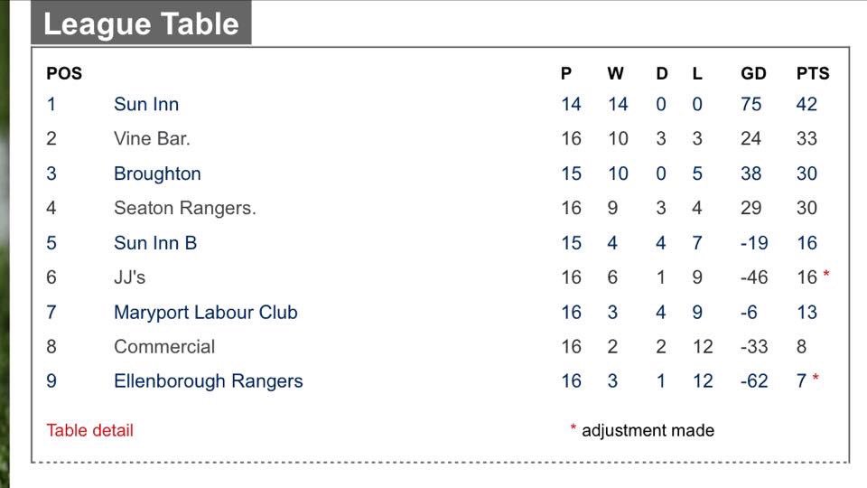 SunInnFC12's tweet image. Current Division 2 League Table. Fair to say it's been a good league run. #unbeaten #2left #champions #promotion #🏆