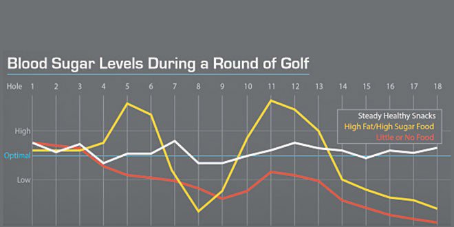 golfsmartusa's tweet photo. Keep your blood sugar level steady with GolfSmart. #volvik #golfsmart #healthy https://t.co/71NexdGvJo https://t.co/MVxMwdcnBA