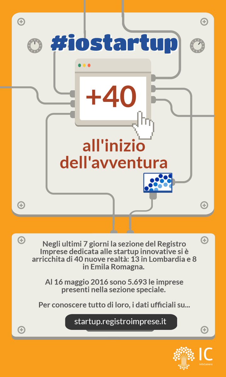 infocamere's tweet photo. #startup +40 all'inizio dell'avventura Per conoscere tutto di loro dati ufficiali https://t.co/5WGZnCRnFG #iostartup https://t.co/uQB7fOcZbY