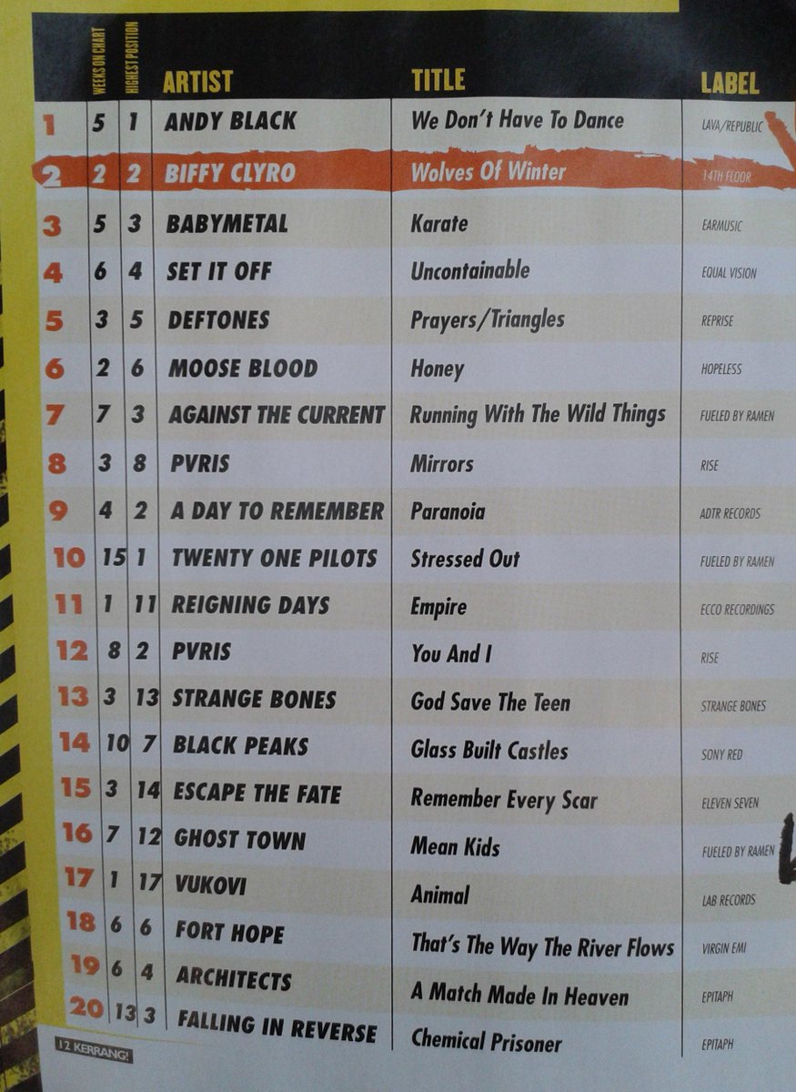 The Official Kerrang Rock Chart