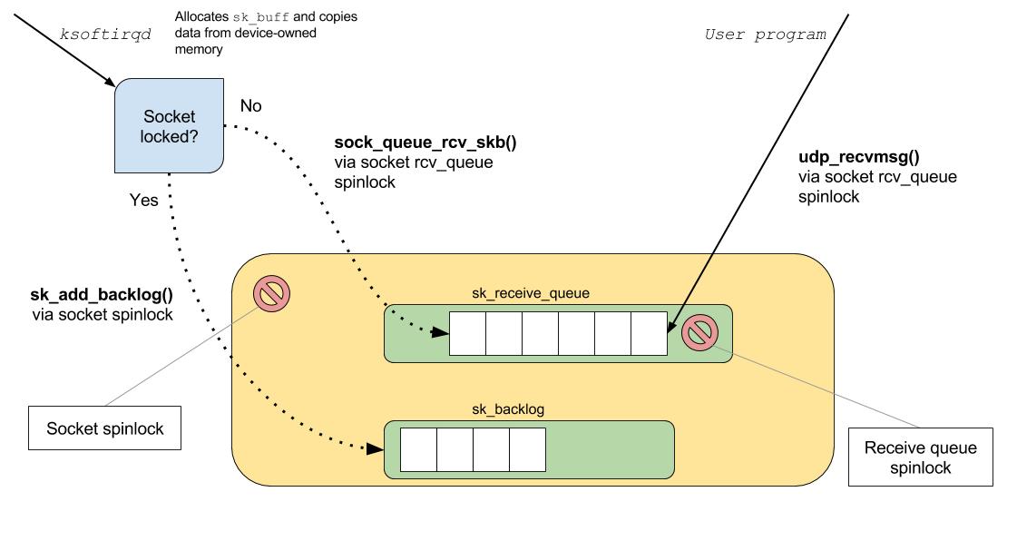 epickrram's tweet photo. Linux packet-receipt: the journey to user-land and exploring some monitoring opportunities: https://t.co/neBGknlNpw https://t.co/ifAC1Ycway