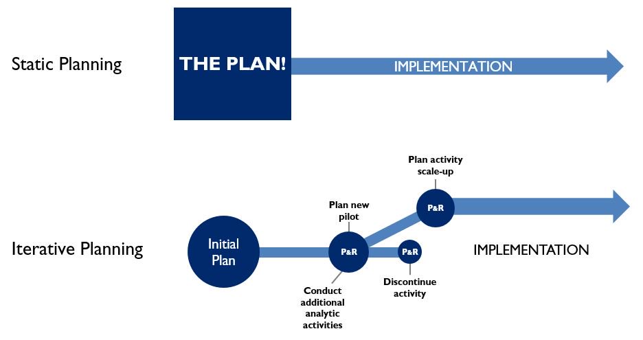 JessicaZ_DC's tweet photo. .@USAIDlearning I like this image of iterative planning (P&amp;R=Pause &amp; Reflect). An #Adapt4Dev culture supports this https://t.co/uq9FuTuVCH