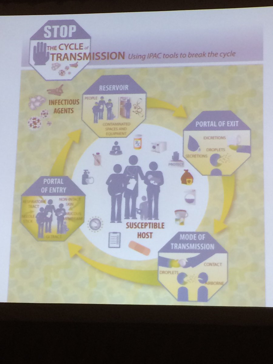 ontariomidwives's tweet photo. Cycle of transmission graphic, and other resources, available on AOM website #aomconf https://t.co/7k1IIxoUxj https://t.co/eKJcCUBxOn