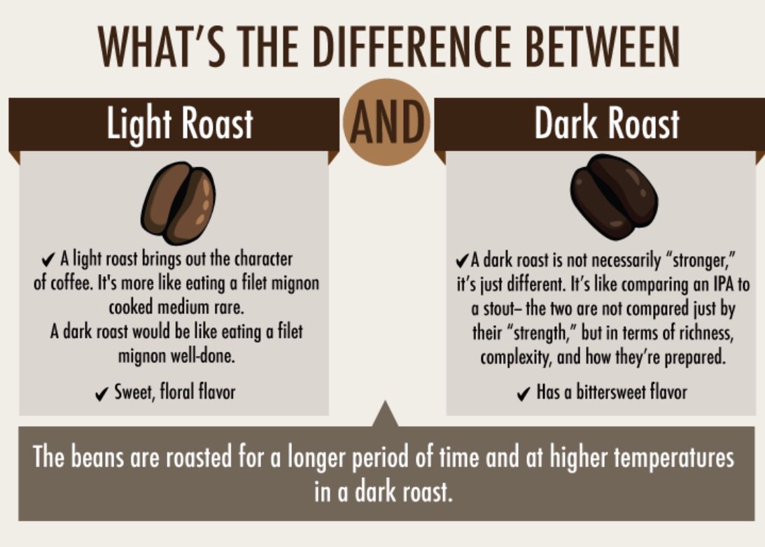 Have you ever wondered what the difference is between #Lightroast and #Darkroast?
#Coffee