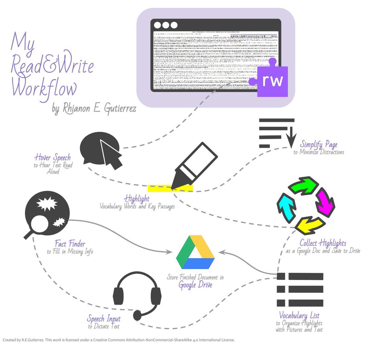 jessmeraz08's tweet image. Love this visual about #googlereadandwrite #awesome #alllearners #sped #edtech @RhianonElan