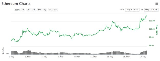 DiarioBitcoin's tweet photo. Ethereum va en ascenso https://t.co/2jcu0PlyhW https://t.co/ulYi2Qsa3Q