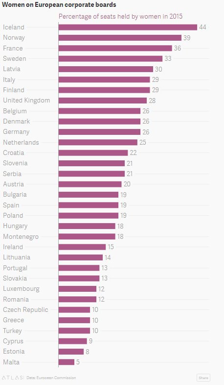wef's tweet image. Do quotas work to get more women on boards? Now we know the answer wef.ch/1rCq4Dm #gender