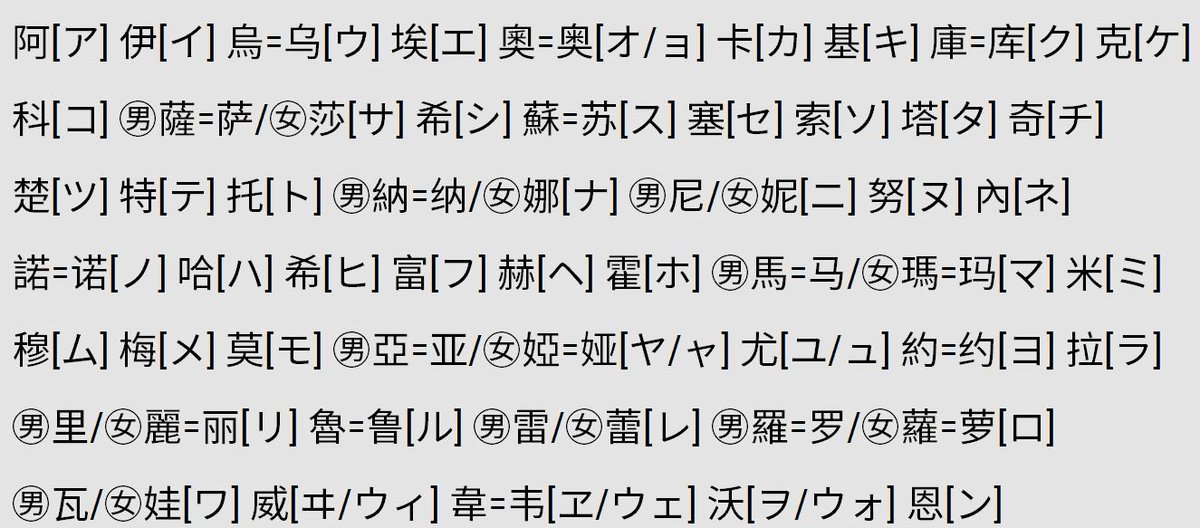 Qvarie 中国語版ウィキペディアの外語譯音表を参考にした中国語の外来語表記用 漢字 における日本語 のカタカナの対照です 漢字の表音文字転用には日本語にも万葉仮名があるのですが 現代風のバージョンになっているようです T Co Uvwpenbhz4