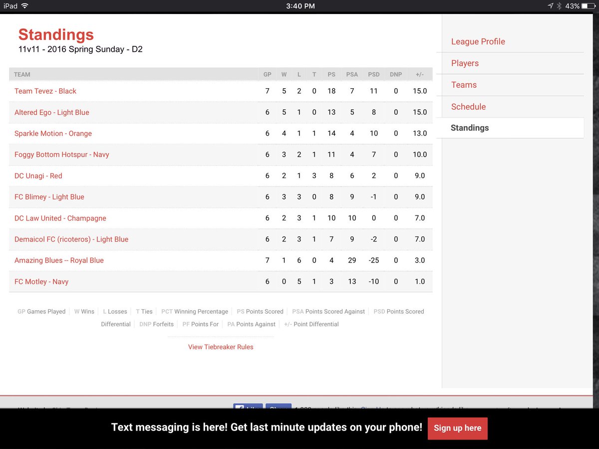 TeamTevez's tweet photo. After a big 5-0 win against #AmazingBlues @TeamTevez is back up to 1st place above #AlteredEgo. @DistrictSports https://t.co/aMXDleeeyU